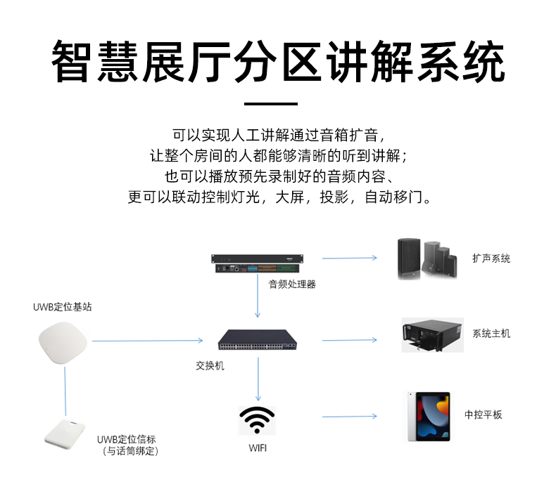 智能分區講解系統 智能分區講解系統